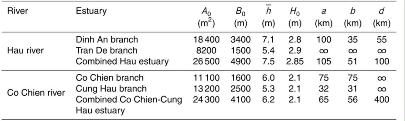 Table 1. Estuarine characteristics of 4 branches in the Mekong Delta.