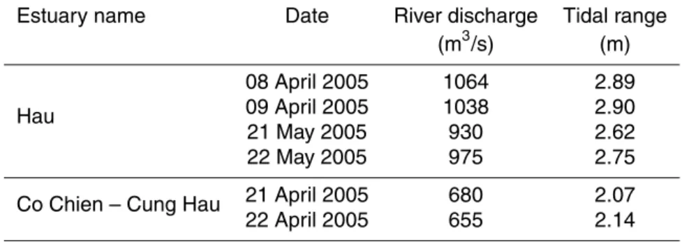 Table 2. River discharge and tidal range data in the Mekong estuaries.