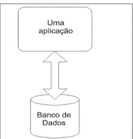 Figura 1. Acesso ao banco com acoplamento simples. 