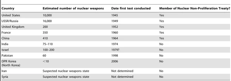 Table 1. Estimated number of nuclear weapons by Country, 1945–2008.