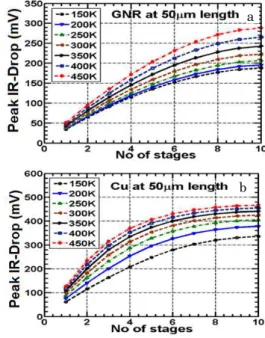 Fig. 4 – Peak  IR-drop  vs.  No  of  Stages  at  different  tempera- tempera-ture  for  5 m  length  for  GNR  interconnect  (local  level   inter-connect)  (a)  and  peak  IR-drop  vs