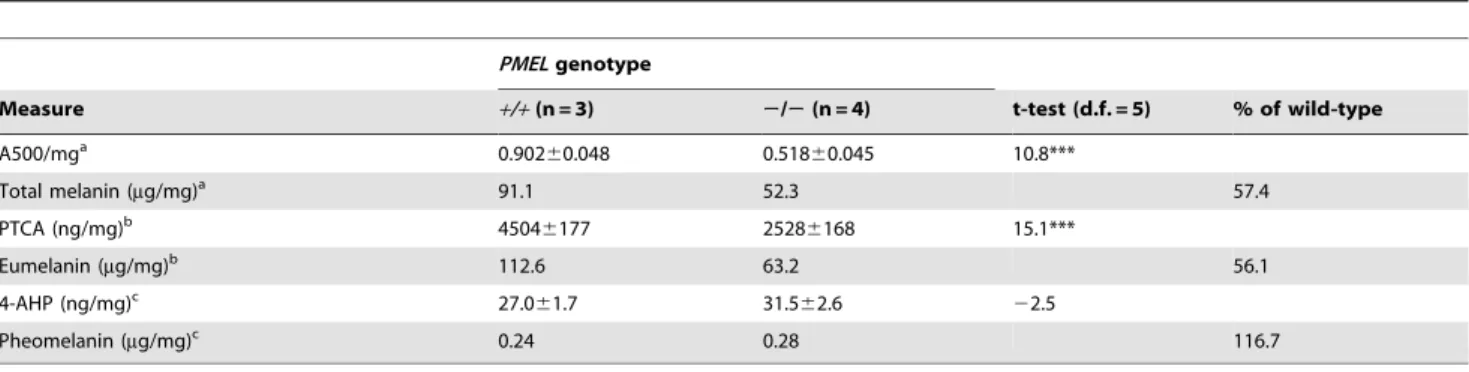 Table 2. Eumelanin and pheomelanin content in wild-type and PMEL 2 / 2 mice on mice on different genetic backgrounds.