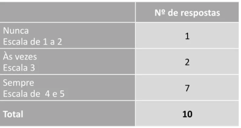 Tab. 3 - Com qual frequência você usa o sling?