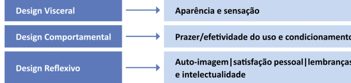 Figura 2 - Características dos três níveis: Visceral, Comportamental e Reflexivo.