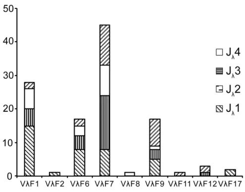 Fig 9. Usage frequency of V λ and J λ genes in the Alligator sinensis. The number behind the V λ indicates the number of the family.