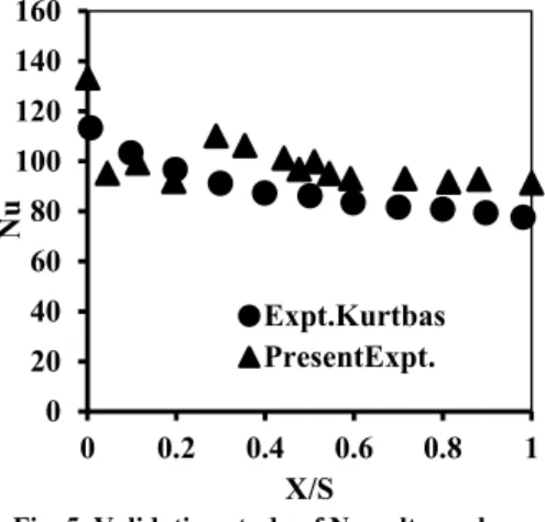 Fig. 5. Validation study of Nusselt number. 