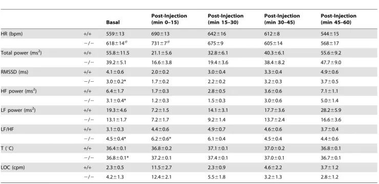 Table 1. Radiotelemetric and HRV parameters in response to the saline injection test.