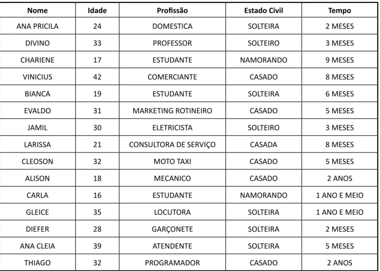 Tabela 1 – Perfil socioeconômicos dos clientes do “Doido do 5”