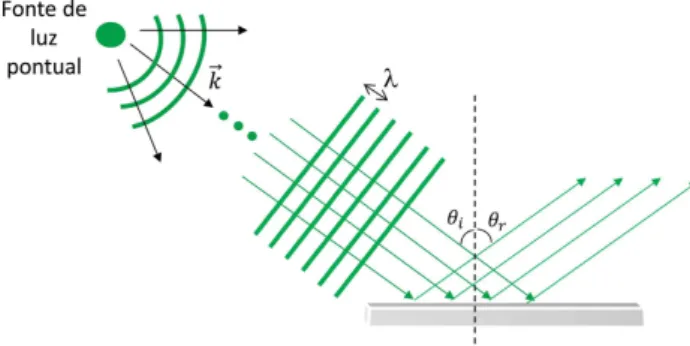 Figura 1 - Representa¸c˜ ao da reflex˜ ao de ondas planas em um superf´ıcie refletora