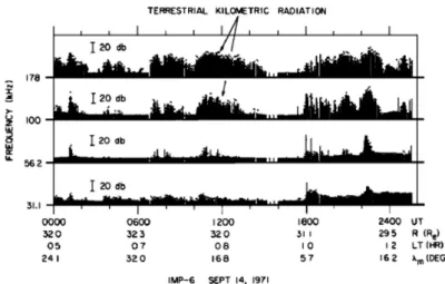 Figura 1 - Dados de campo el´ etrico do sat´ elite IMP 6 para o dia 14 de setembro de 1971, mostrando v´ arios per´ıodos de intensa emiss˜ ao de AKR nos canais de 100 e 178 kHz