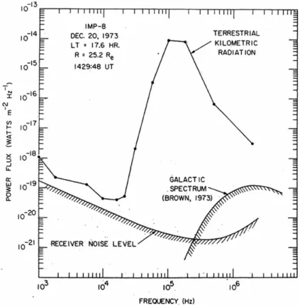 Figura 2 - Espectro de potˆ encia da radia¸c˜ ao quilom´ etrica auroral observado pelo sat´ elite IMP 8 a uma distˆ ancia radial de 25,2 raios terrestres, na parte noturna do planeta
