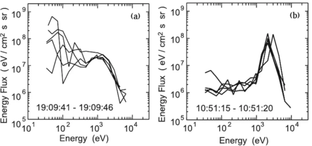 Figura 4 - Espectros de energia entre (a) 19:09:41 e 19:09:46 UT do dia 11 de fevereiro de 1994 e (b) 10:51:15 e 10:51:20 do dia 12 de fevereiro de 1994