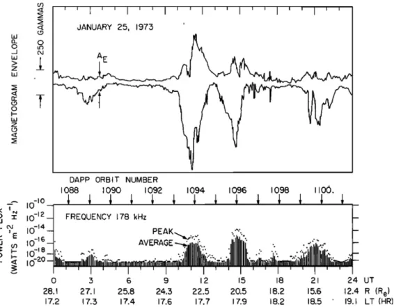 Figura 7 - Fluxo de potˆ encia observado pelo sat´ elite IMP 6 em 178 kHz e os correspondentes envelopes de magnetogramas obtidos por esta¸c˜ oes no solo para o dia 25 de janeiro de 1973