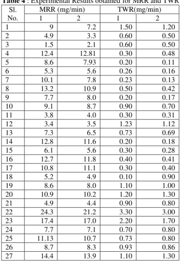 Table 5: Normalization of Experimental results  (Grey Relational Generation) 