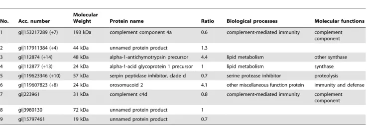 Table 2. List of the proteins identified as down regulated from the iTRAQ experiment, indicating is the biological process and molecular function of these proteins ( P, 0.001).