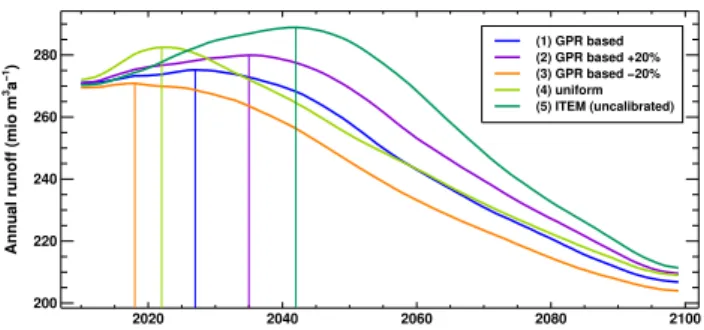 Fig. 11. Longitudinal profile along the central flow line of Glacier de Corbassi`ere (see Fig