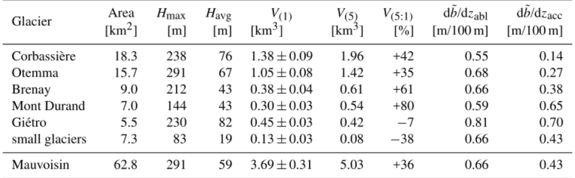 Table 3. Area, maximal (H max ) and mean (H avg ) ice thickness, ice volume of (1) (V (1) ) and standard deviation, ice volume of (5) (V (5) ), the relative ice volume difference between V (1) and V (5) (V (5:1) ), and the calibrated apparent mass balance 