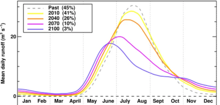 Fig. 9. Evolution of the three components of the water input to the runoff routing model for the years 2010 (a), 2040 (b), 2070 (c), and 2100 (d)