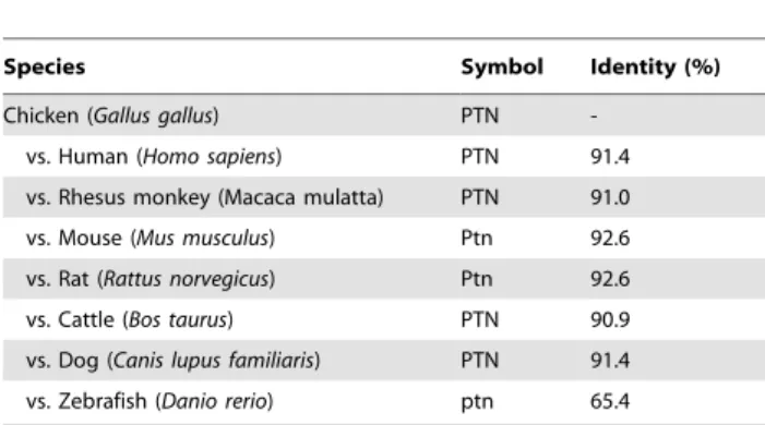 Table 1. Pairwise comparison of PTN between chicken and other species.