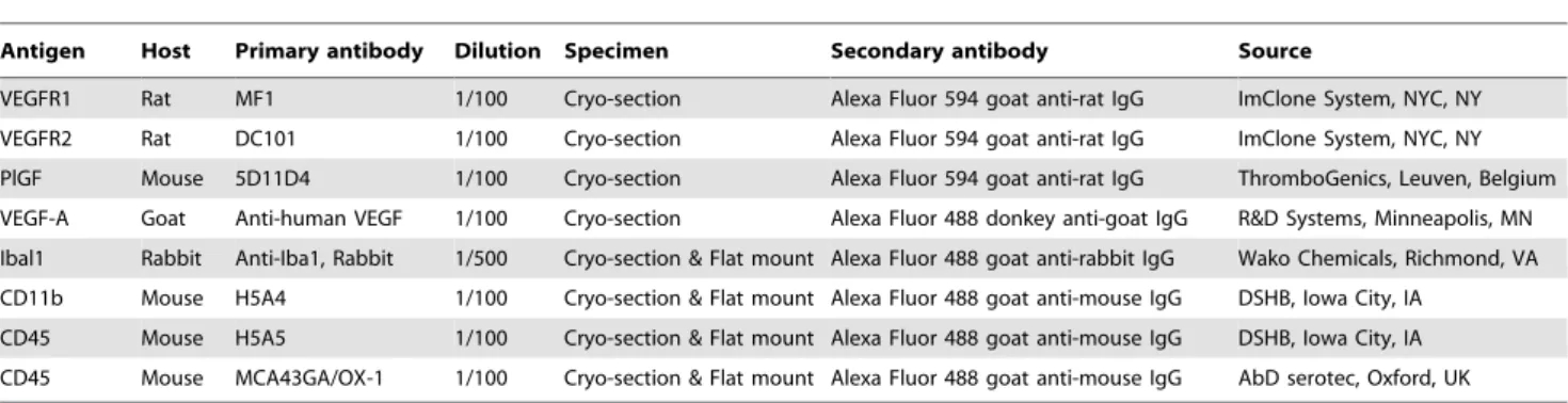 Table 1. Antibody information.