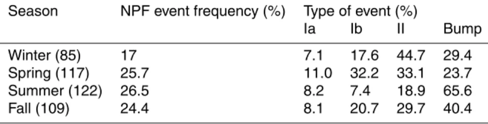 Table 1. NPF event characteristics; the number of NPF event days is given in the brackets.