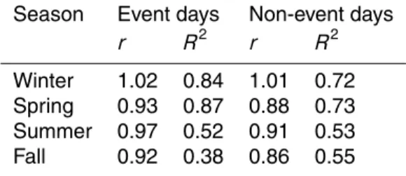 Table 2. Median values of the ratio of positive to negative cluster ions concentration (r) and correlation coe ffi cients between positive and negative cluster ions concentration (R 2 ).