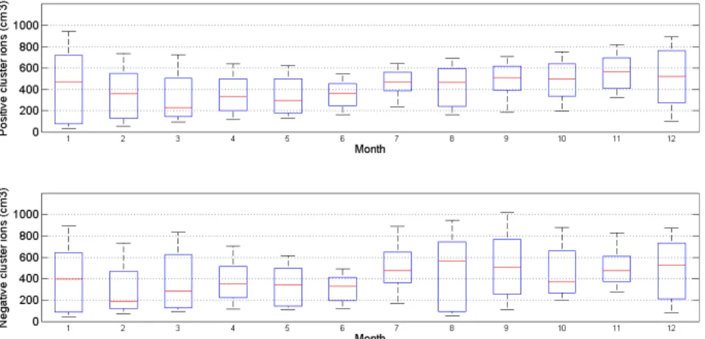 Fig. 2. Annual variation of cluster ion concentration. Red line represents the median value, bottom and top sides of the blue boxes symbolize the 25th and 75th percentile respectively and the extremities of the black lines stand for the 10th and 90th perce