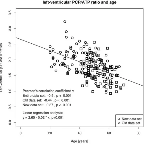 Figure 1. The scatter plot demonstrates the inverse linear relationship between age and left-ventricular phosphocreatine (PCr) to adenosine-triphosphate (ATP) ratio in 196 healthy volunteers