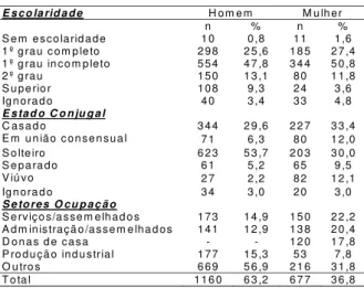 Tabela 5 -  Dist ribuição de client es do sexo fem inino da Unidade Am bulatorial, segundo tipo de evolução e t em po, 1993- 2001
