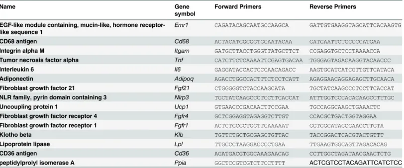 Table 1. Oligonucleotides used.