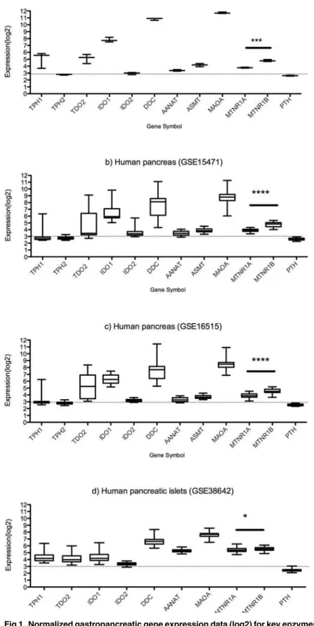 Fig 1. Normalized gastropancreatic gene expression data (log2) for key enzymes in tryptophan serotonin and melatonin metabolism and receptors for melatonin and serotonin