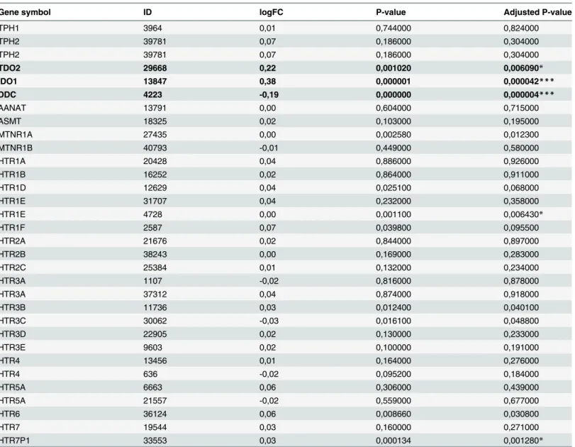 Table 1. Data from GEO series GSE11223 was analyzed using the limma R package on GEO2R in order to find differentially expressed genes be- be-tween colon biopsies from UC patients (inflamed) and healthy controls (not inflamed).