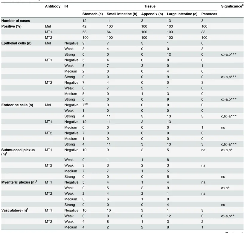 Table 2. Localization of melatonin (Mel) and receptors (MT 1 and MT 2 ) in human gastrointestinal tract and pancreas assessed using immunohistochemistry.