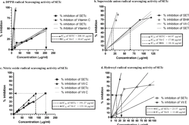 Figure 1. Antioxidant capacity – in vitro chemical analysis with SETc. Values are mean±SEM of 3 replicates  followed by liner regression analysis