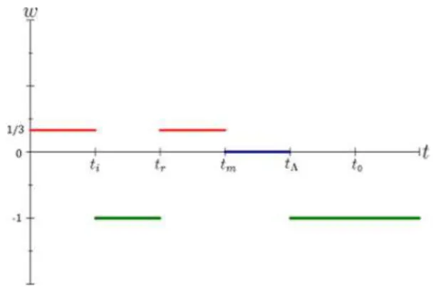 Figura 1 - Comportamento de ω(t) para as diversas fases sequen- sequen-ciais de dom´ınio das componentes do fluido cosmol´ ogico.