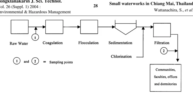 Figure 1. Schematic diagram of the water treatment process of the selected small rural    waterworks in this study