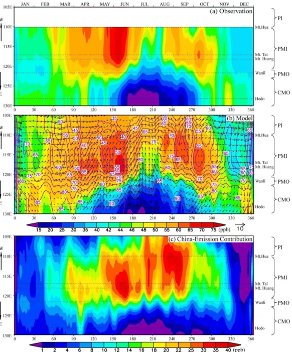 Fig. 5. Variations in daily mean O 3 (ppb) for (a) observations and (b) model simulations, and the O 3 magnitude of China-emission con- con-tribution (c) along the high MI zone (shown in Fig