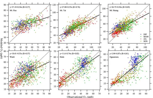 Fig. 2. Comparison of daily mean O 3 concentration between observations and model simulations during 2004–2006