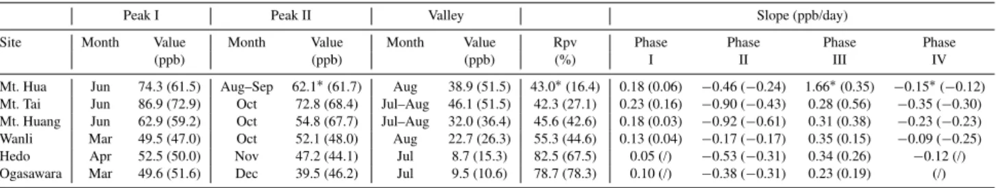 Table 1. Principal parameters of the typical O 3 seasonal patterns for inland and oceanic sites in East Asia during 2004–2006.