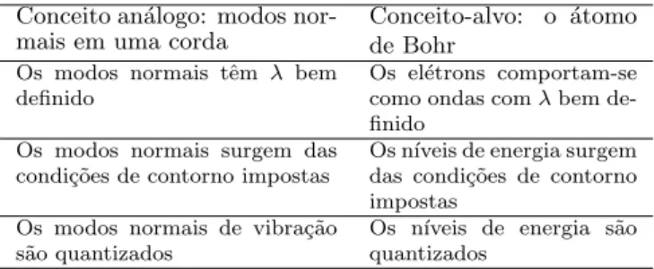 Tabela 1 - Identificando as caracter´ısticas relevantes entre os dois dom´ınios e conectando as similaridades entre os dois objetos.