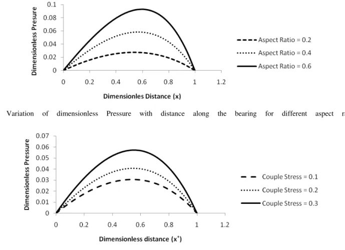 Fig 5 shows the results of the simulation of load capacity  against couple stress parameter for different values of profile  parameter