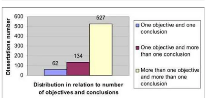 FIGURE 1 - Distribution of master dissertations in relation to number of objectives and conclusions