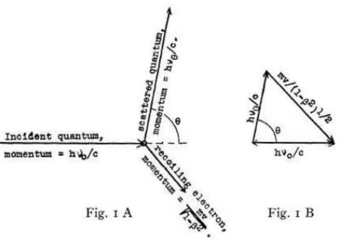 Figura 3 - Modelo para o espalhamento da radia¸c˜ ao com a mat´ eria proposto por Compton em 1923