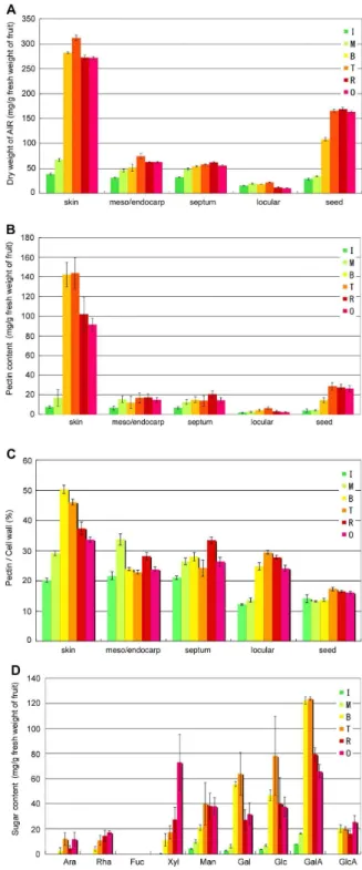 Figure 6. Changes in the cell wall and pectin content differed in fruit tissues during ripening