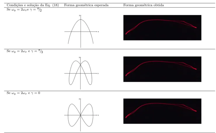 Tabela 2 - Curvas de Lissajous obtidas e forma geom´ etrica correspondente [13] para diferentes defasagens e frequˆ encia de oscila¸c˜ ao diferentes.
