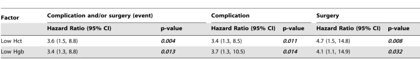 Figure 1. Hemoglobin (Hgb) and hematocrit (Hct) in the prediction of complicated Crohn’s disease - Kaplan-Meier survival analysis for event-free probability