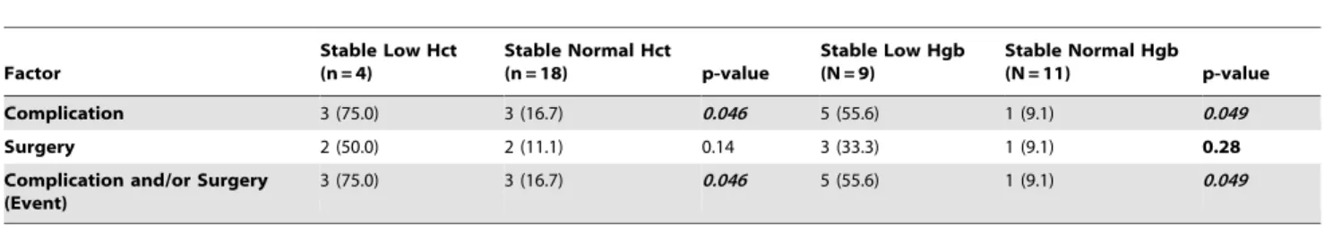 Figure 2. Serial measurements of hemoglobin (Hgb) during follow-up and association with complicated Crohn’s disease - Kaplan- Kaplan-Meier survival analysis for event-free probability