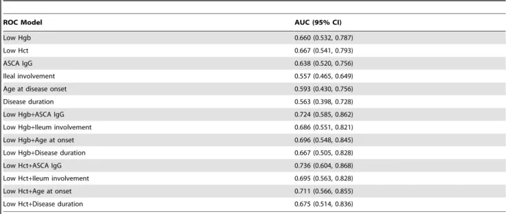 Table S1 Comparison of subgroups with one visit or multiple visits.