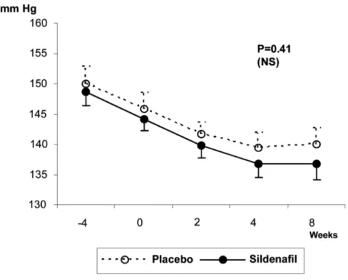 Figure 3 – Blood pressure (BP) behavior during the study. Systolic BP in the supine position