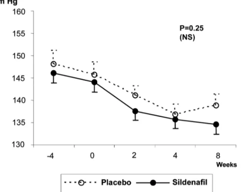 Figure 5 – Blood pressure (BP) behavior during the study. Systolic BP in sitting position